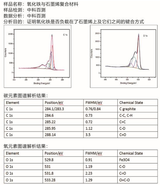 XPS数据分析  XPS价态分析