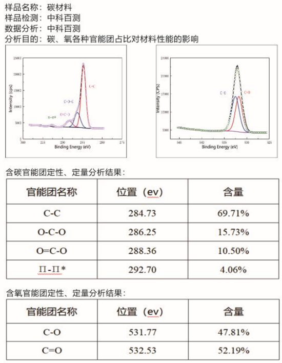 XPS数据分析  XPS价态分析