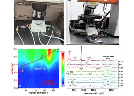 电化学原位拉曼·测试